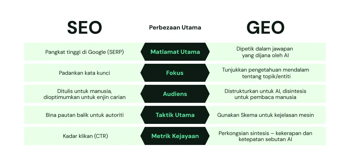 A diagram comparing SEO and GEO across five key differences. Primary Goal for SEO is to rank high on Google (SERP), while for GEO it is to be cited in AI-generated answers. Focus for SEO is matching keywords, while for GEO it is showing deep knowledge of topics/entities. Audience for SEO is written for humans and optimized for search engines, while for GEO it is structured for AI and synthesized for human readers. Key Tactic for SEO is building backlinks for authority, while for GEO is using Schema for machine clarity. Success Metric for SEO is click-through rate (CTR), while for GEO is share of synthesis — frequency and accuracy of AI mentions.