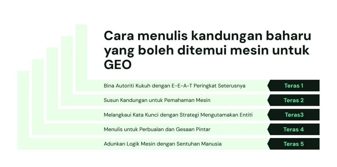 A vertical bar chart graphic illustrating the five pillars to write new machine-discoverable content for GEO. The pillars are: 1. Build Strong Authority with Next-Level E-E-A-T, 2. Structure Content for Machine Understanding, 3. Go Beyond Keywords with an Entity-First Strategy, 4. Write for Conversations and Smart Prompts, 5. Blend Machine Logic with a Human Touch.